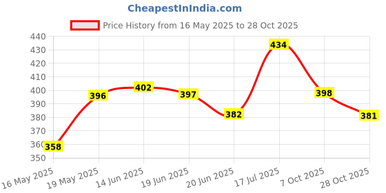 flipkart.com horlicks Women's Plus Calseal Formula - Caramel Flavour horlicks Price History Graph from 16 May 2025 to 28 Oct 2025