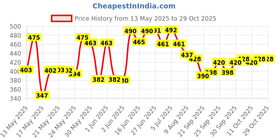flipkart.com horlicks Women's Plus Caramel 400 gm jar horlicks Price History Graph from 13 May 2025 to 29 Oct 2025