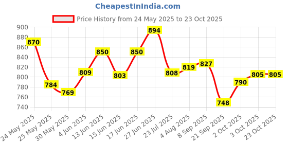 flipkart.com horlicks Women's Plus Caramel 400 gm jar PACK OF 2 horlicks Price History Graph from 24 May 2025 to 23 Oct 2025