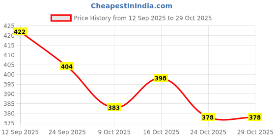 flipkart.com horlicks Womens Plus Caramel flavour horlicks Price History Graph from 12 Sep 2025 to 29 Oct 2025