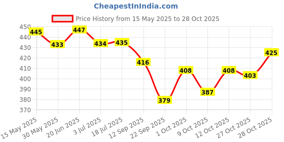 flipkart.com horlicks Womens Plus Caramel Jar horlicks Price History Graph from 15 May 2025 to 28 Oct 2025