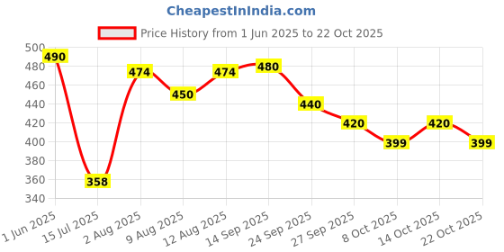 flipkart.com horlicks WOMEN'S PLUS CHOCOLATE FLAVOUR horlicks Price History Graph from 1 Jun 2025 to 22 Oct 2025