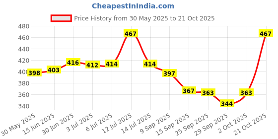 flipkart.com horlicks WOMEN'S PLUS CHOCOLATE FLAVOUR horlicks Price History Graph from 30 May 2025 to 21 Oct 2025