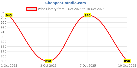flipkart.com carlton london Women's Pointed Toe Textured Ballet Flats with Bows Bellies For Women carlton london Price History Graph from 1 Oct 2025 to 10 Oct 2025