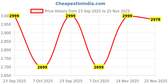 flipkart.com bxxy Women’s Premium Black Knee-Length Fashion Boots And Block Heel Long Boots Slip On For Women bxxy Price History Graph from 23 Sep 2025 to 25 Nov 2025