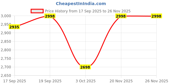 flipkart.com yuvrato baxi Women’s Premium Brown Knee-Length Fashion Boots And Block Heel Long Boots Slip On For Women yuvrato baxi Price History Graph from 17 Sep 2025 to 25 Nov 2025