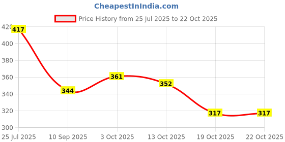 flipkart.com urban sky Women's Printed Shoulder Backpack Bag Backpack urban sky Price History Graph from 25 Jul 2025 to 22 Oct 2025