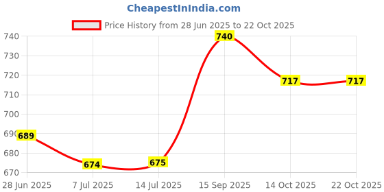 flipkart.com froh feet Women’s Punjabi Jutti | Handcrafted Mojari Jutti Bellies For Women froh feet Price History Graph from 28 Jun 2025 to 22 Oct 2025