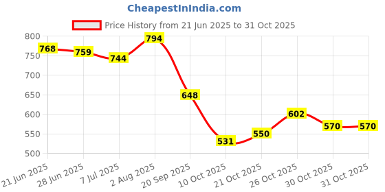 flipkart.com froh feet Women’s Punjabi Jutti | Handcrafted Mojari Jutti Bellies For Women froh feet Price History Graph from 21 Jun 2025 to 30 Oct 2025