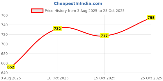 flipkart.com froh feet Women’s Punjabi Jutti | Handcrafted Mojari Jutti Bellies For Women froh feet Price History Graph from 3 Aug 2025 to 25 Oct 2025