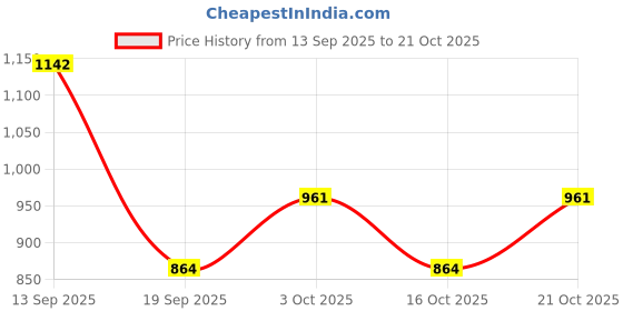 flipkart.com delefs moda Womens Punjabi Juttis Handcrafted Slip On For Women delefs moda Price History Graph from 13 Sep 2025 to 19 Oct 2025