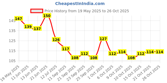 flipkart.com kkmultisales Women's Punjabi Patiala Shahi Parandi/Paranda/Patiala ChotiExtension Hair Extension kkmultisales Price History Graph from 19 May 2025 to 26 Oct 2025