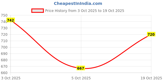 flipkart.com dreamsafe Women's PVC Lace Fashionable Lace Up Heel Boots Boots For Women dreamsafe Price History Graph from 3 Oct 2025 to 19 Oct 2025