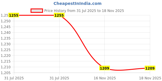 flipkart.com keepfit Women's Racerback swimsuit frock Style with front zipper top and boyshorts Solid Women Swim-dress Purple Swimsuit keepfit Price History Graph from 31 Jul 2025 to 18 Nov 2025