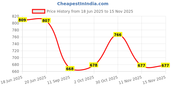 flipkart.com queensfab Women's Rayon Embellished & Printed Anarkali Kurta Set. Embroidered Anarkali Kurta, Bottom & Dupatta Set queensfab Price History Graph from 18 Jun 2025 to 14 Nov 2025