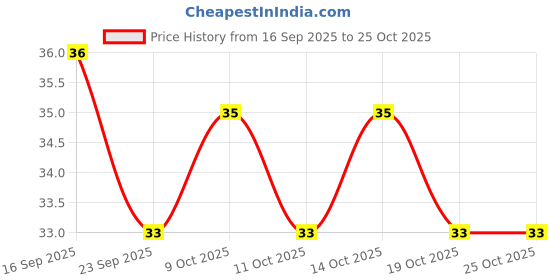 flipkart.com decobell Women's Razor Blade Hair Removal Disposable blades 6 PC Safety Stainless blade Wet Use shaving razor, Women decobell Price History Graph from 16 Sep 2025 to 25 Oct 2025