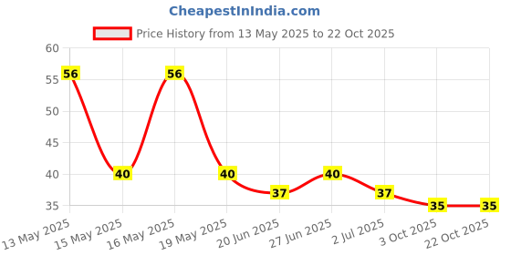 flipkart.com shivaam enterprise Women's Razor Blade Hair Removal Disposable Blades Safty Stainless Blade, Women shivaam enterprise Price History Graph from 13 May 2025 to 22 Oct 2025