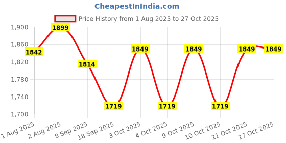 flipkart.com momzjoy Women's Rose Peach Cotton Nursing Stole Feeding Cloak momzjoy Price History Graph from 1 Aug 2025 to 27 Oct 2025