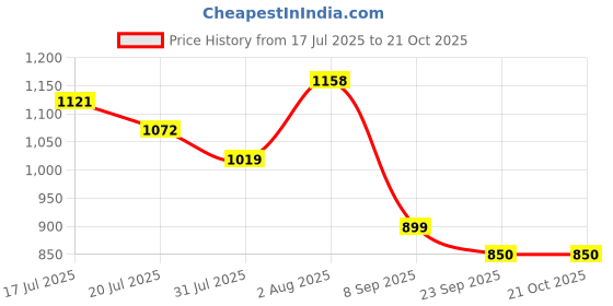 flipkart.com yassio Women’s Satin Bellies | Ballerina Ballet Flats | Formal & Casual Shoes Bellies For Women yassio Price History Graph from 17 Jul 2025 to 20 Oct 2025