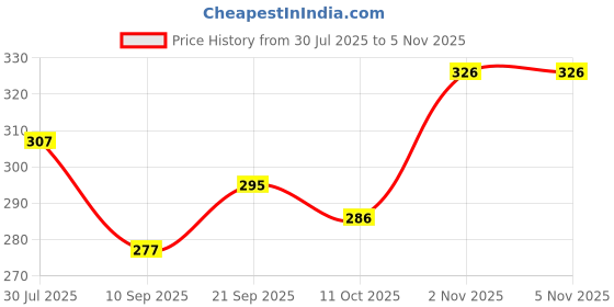 flipkart.com urban sky Women's Shoulder Flap Backpack Bag Backpack urban sky Price History Graph from 30 Jul 2025 to 4 Nov 2025