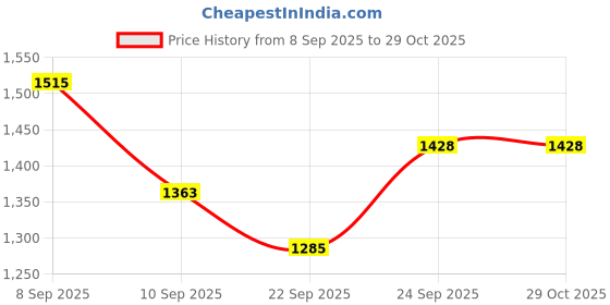 flipkart.com zebco bags Women's Shoulder Messenger Handbag Up to 15.6" Laptop Bag -Cherry Motif Messenger Bag zebco bags Price History Graph from 8 Sep 2025 to 28 Oct 2025
