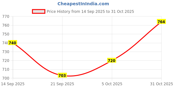 flipkart.com jm looks Women’s Smart Casual Belly Shoes for Any Occasion Bellies For Women jm looks Price History Graph from 14 Sep 2025 to 31 Oct 2025