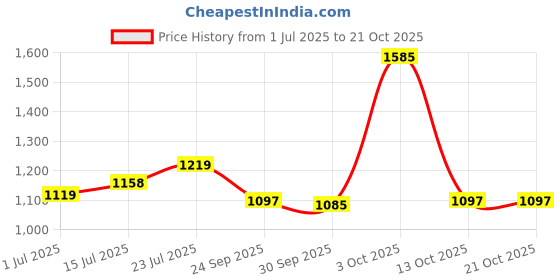 flipkart.com red tape Women's Sneakers | Sleek Design with Cushioned Comfort Casuals For Women red tape Price History Graph from 1 Jul 2025 to 20 Oct 2025