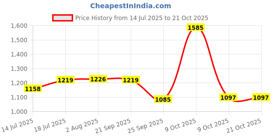 flipkart.com red tape Women's Sneakers | Sleek Design with Cushioned Comfort Casuals For Women red tape Price History Graph from 14 Jul 2025 to 21 Oct 2025