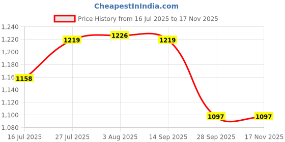 flipkart.com red tape Women's Sneakers | Sleek Design with Cushioned Comfort Casuals For Women red tape Price History Graph from 16 Jul 2025 to 16 Nov 2025