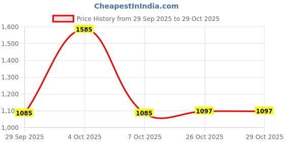 flipkart.com red tape Women's Sneakers | Sleek Design with Cushioned Comfort Casuals For Women red tape Price History Graph from 29 Sep 2025 to 29 Oct 2025