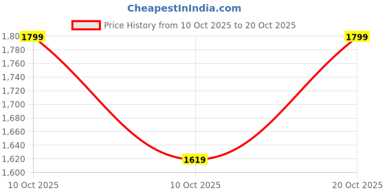 flipkart.com roadster Women's SS26 Boots Boots For Women roadster Price History Graph from 10 Oct 2025 to 20 Oct 2025