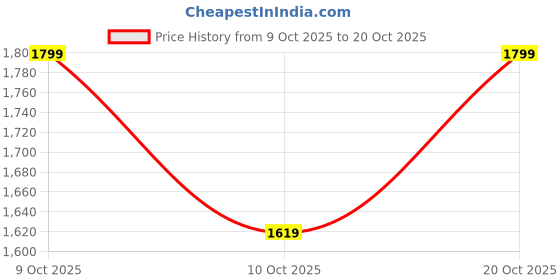 flipkart.com roadster Women's SS26 Boots Boots For Women roadster Price History Graph from 9 Oct 2025 to 20 Oct 2025