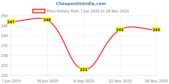 flipkart.com snowball Women's Stylish Net Capri Leggings Women White Capri snowball Price History Graph from 7 Jun 2025 to 28 Nov 2025