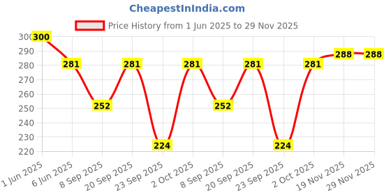 flipkart.com reffer Women's stylish winter woolen cap soft warm fur inside pom-pom on top for girls Woven Beanie reffer Price History Graph from 1 Jun 2025 to 29 Nov 2025