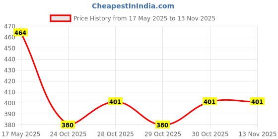 flipkart.com nutrela Women'S Super Food Milk Protein Ginseng & Other Botanical Extracts nutrela Price History Graph from 17 May 2025 to 13 Nov 2025