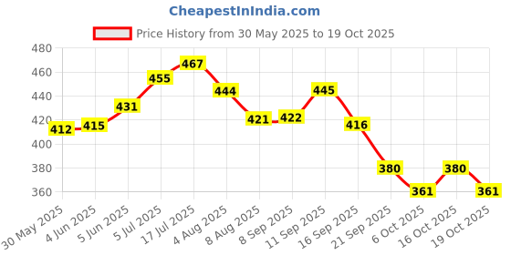 flipkart.com nutrela Womens Superfood with Biofermented Vitamins, 400g Whey Protein nutrela Price History Graph from 30 May 2025 to 19 Oct 2025