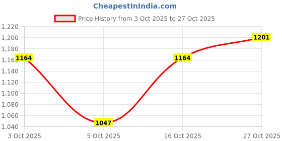 flipkart.com lactra Women's Swimwear Injectwave Crop Top & Shorts Set Printed Women Swim-dress Multicolor Swimsuit lactra Price History Graph from 3 Oct 2025 to 27 Oct 2025