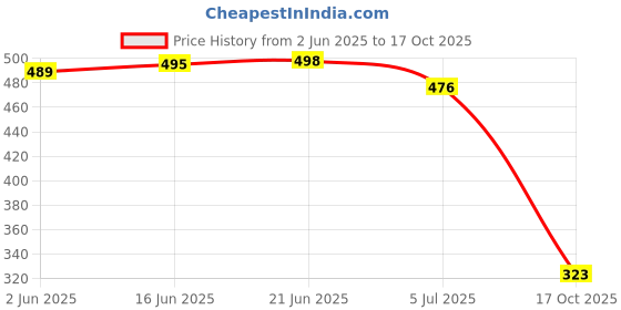 flipkart.com aadi Women's Synthetic Leather Lightweight Comfortable Outdoor Running Casual Shoes Running Shoes For Women aadi Price History Graph from 2 Jun 2025 to 17 Oct 2025