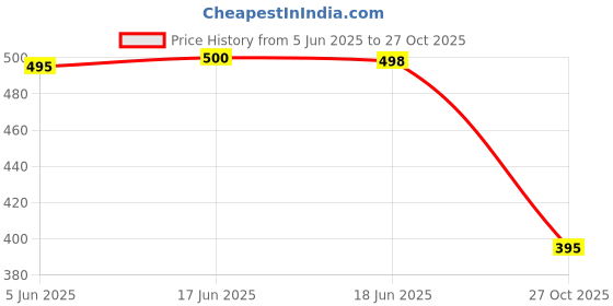 flipkart.com aadi Women's Synthetic Leather Lightweight Comfortable Outdoor Running Casual Shoes Running Shoes For Women aadi Price History Graph from 5 Jun 2025 to 27 Oct 2025