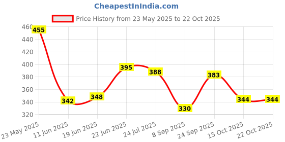 flipkart.com urban sky Women's Tride Backpack Small Shoulder Bag Backpack urban sky Price History Graph from 23 May 2025 to 22 Oct 2025