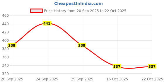 flipkart.com urban sky Women's Tride Backpack Small Shoulder Bag Backpack urban sky Price History Graph from 20 Sep 2025 to 21 Oct 2025