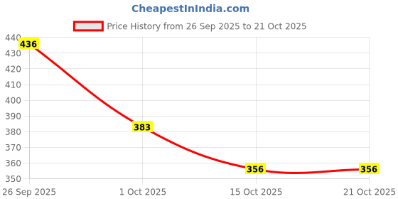 flipkart.com kgn Women's Tride Backpack Small Shoulder Bag Backpack kgn Price History Graph from 26 Sep 2025 to 19 Oct 2025