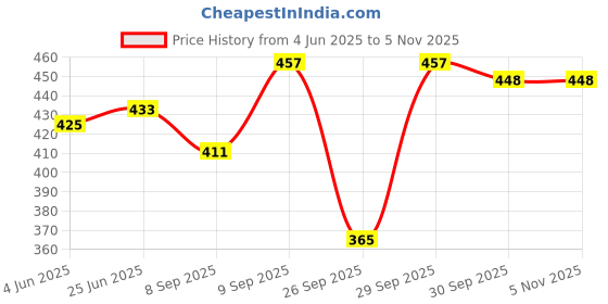 flipkart.com reffer women's winter woolen caps neck warmer and touchscreen gloves set Woven Beanie reffer Price History Graph from 4 Jun 2025 to 4 Nov 2025