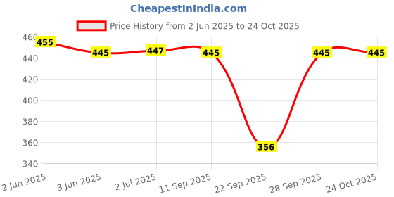 flipkart.com highever women's winter woolen caps neck warmer and touchscreen gloves set Woven Beanie highever Price History Graph from 2 Jun 2025 to 24 Oct 2025
