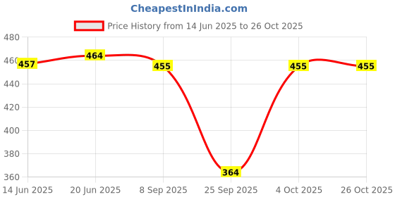 flipkart.com womie Women Black, Orange Camisole womie Price History Graph from 14 Jun 2025 to 26 Oct 2025