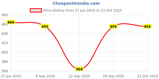 flipkart.com womie Women Brown, Pink Camisole womie Price History Graph from 27 Jun 2025 to 20 Oct 2025