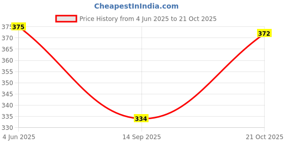 flipkart.com womink Women Solid Round Neck Elastane Black T-Shirt womink Price History Graph from 4 Jun 2025 to 21 Oct 2025