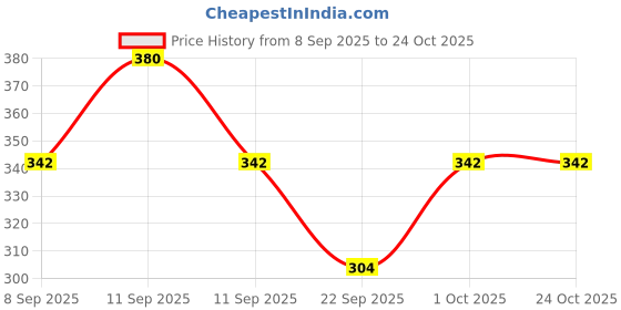 flipkart.com womink Women Solid Round Neck Elastane Maroon T-Shirt womink Price History Graph from 8 Sep 2025 to 22 Oct 2025