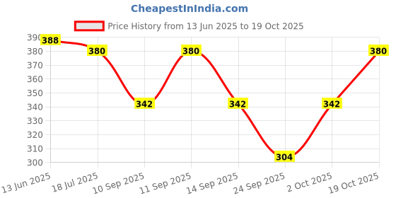flipkart.com womink Women Solid Round Neck Elastane Red T-Shirt womink Price History Graph from 13 Jun 2025 to 19 Oct 2025