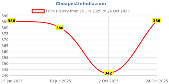 flipkart.com womink Women Solid Round Neck Elastane Red T-Shirt womink Price History Graph from 15 Jun 2025 to 24 Oct 2025